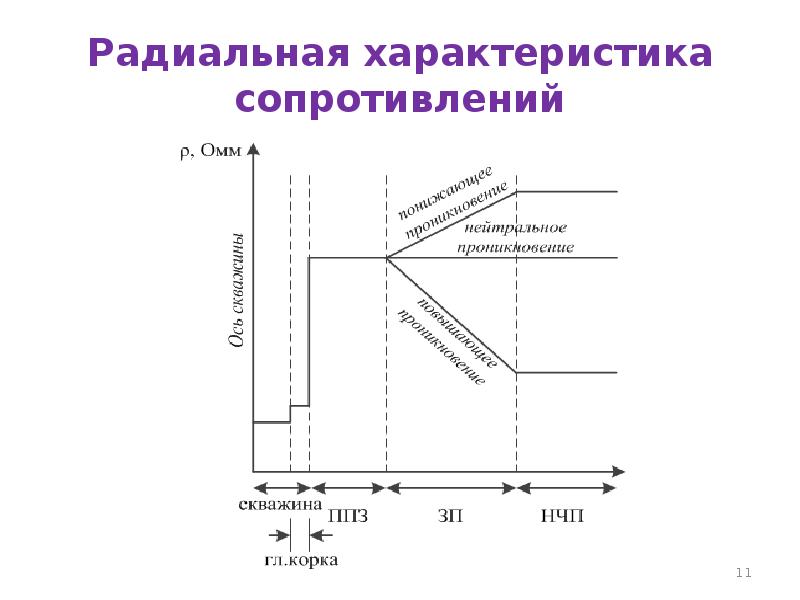 Радиальный характер. Уэс пластовой воды. Удельное электрическое сопротивление пластовой воды. Характеристика сопротивления. Характер сопротивления.