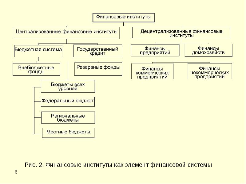 Нарисуйте схему формирования и использования централизованных финансовых ресурсов