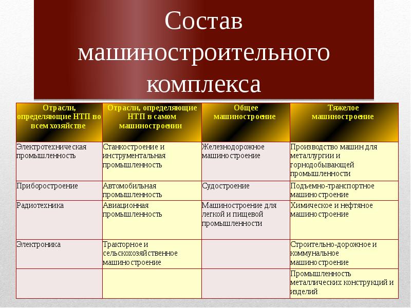 Состав комплекса. Состав машиностроительного комплекса 9 класс. Состав отрасли машиностроения. Машиностроительный комплекс таблица. Отпксли машиностроения.