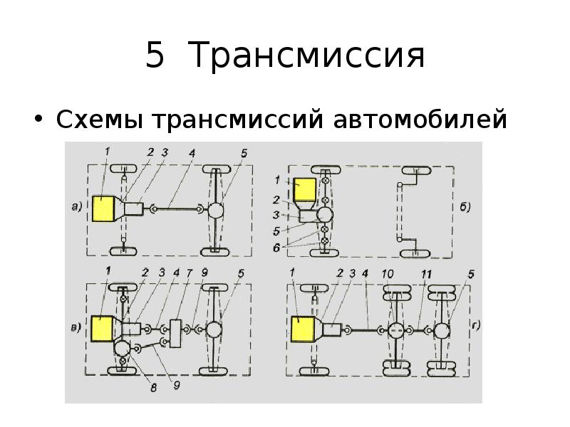 Чем определяется общая схема трансмиссии автомобиля