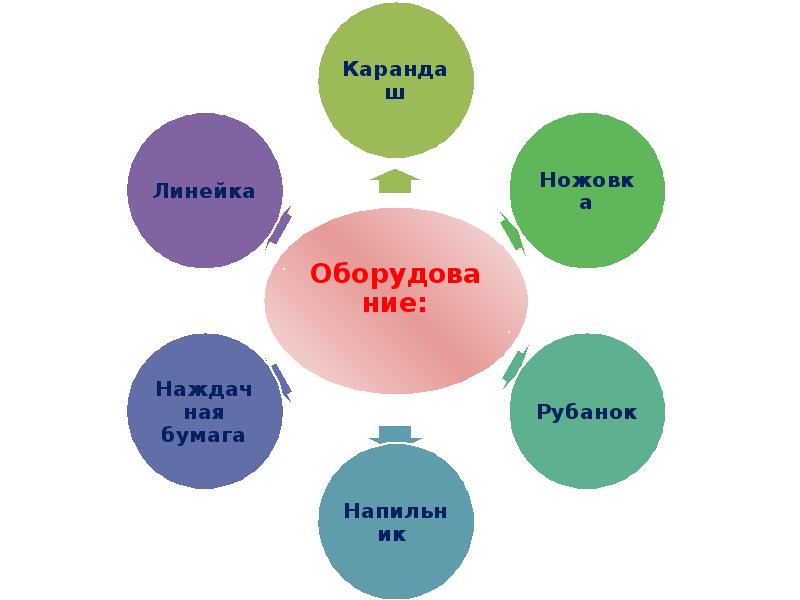 Социальный проект по технологии 5 класс