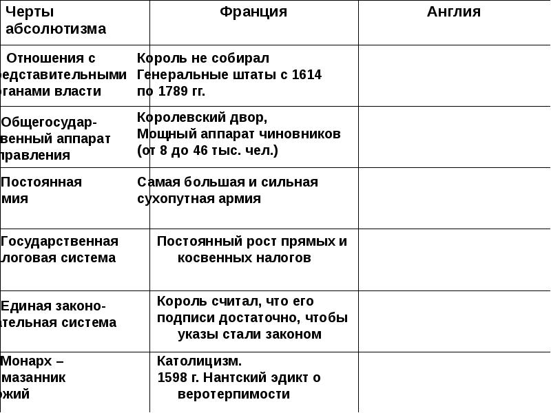 В свободные ячейки схемы впишите черты присущие абсолютизму