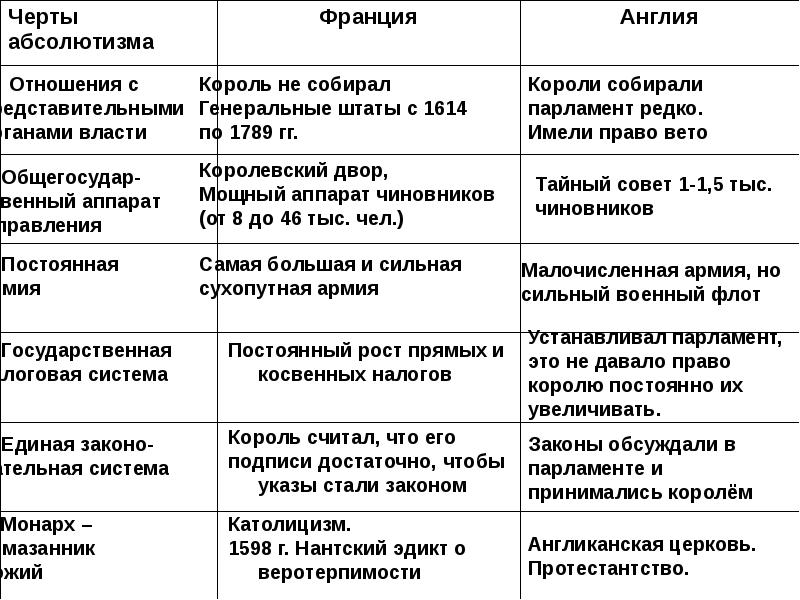 Абсолютизм в европе 7 класс презентация