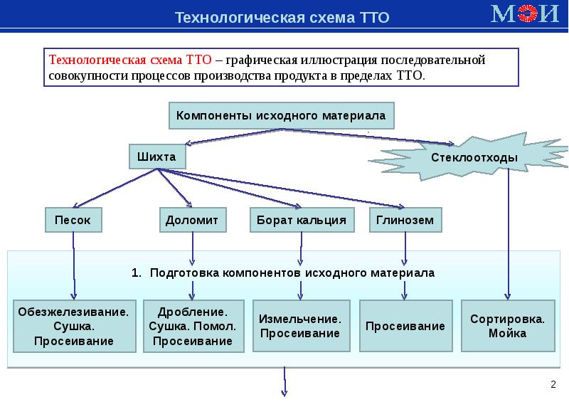 Совокупность последовательных процессов. Структурные модели применимы к анализу:. Схема ВТУ. Структурная схема ВТУ. Руководитель проектов Ду и ТТО.