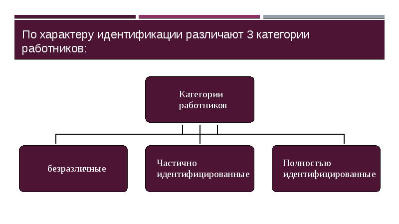 По социальному характеру различают власть. По характеру идентификации различают.