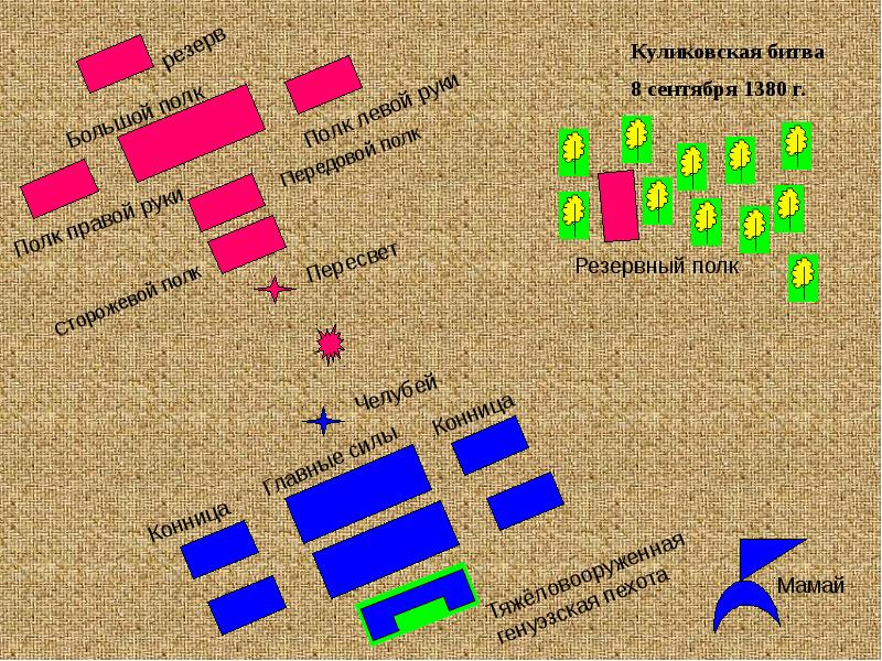 Перед вами карта схема куликовской битвы обозначьте на карте расположение русских полков