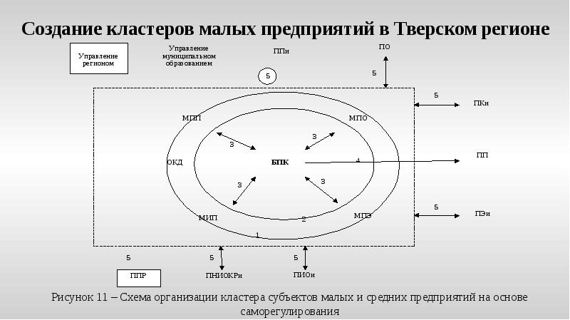 Создание кластера