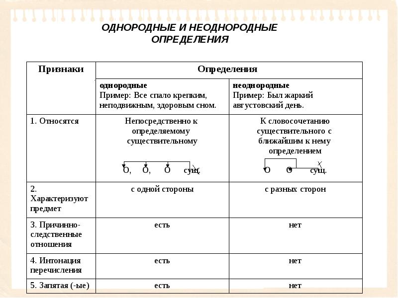 Схема предложения с неоднородными определениями