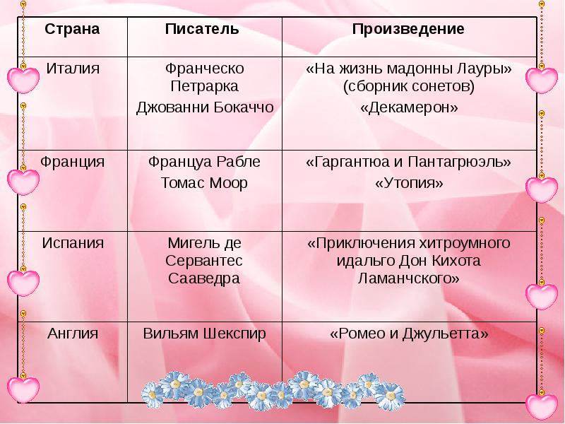 Мир художественной культуры возрождения 7 класс презентация таблица