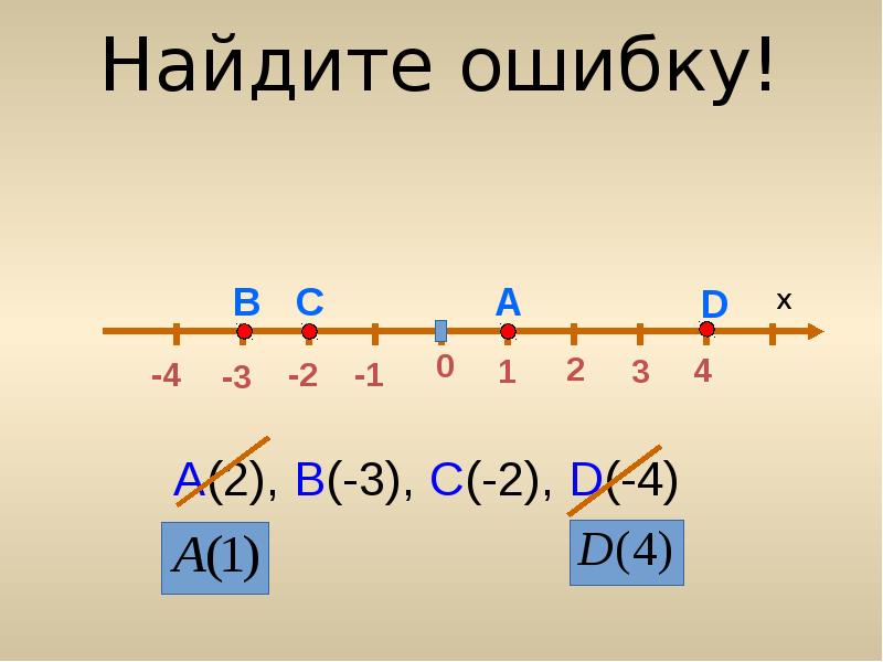 Презентация по математике 6 класс никольский координатная ось