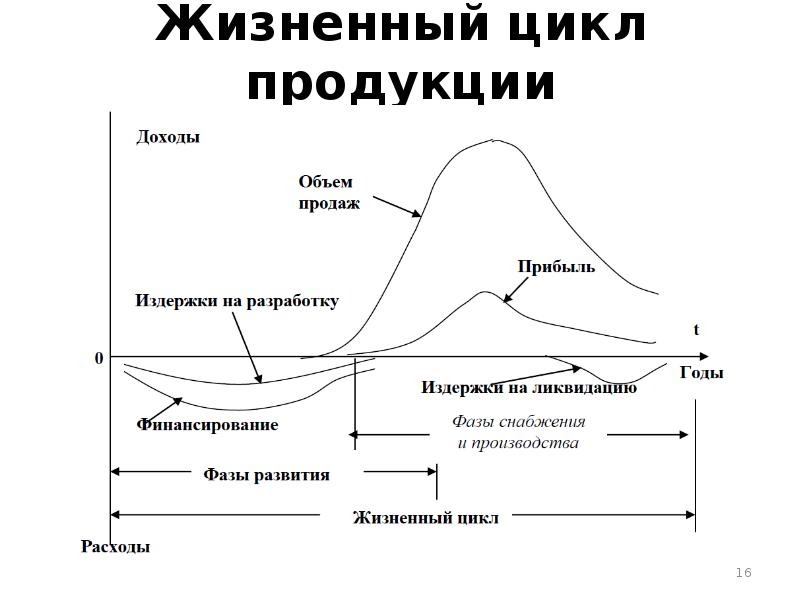 Жизненный цикл изделия