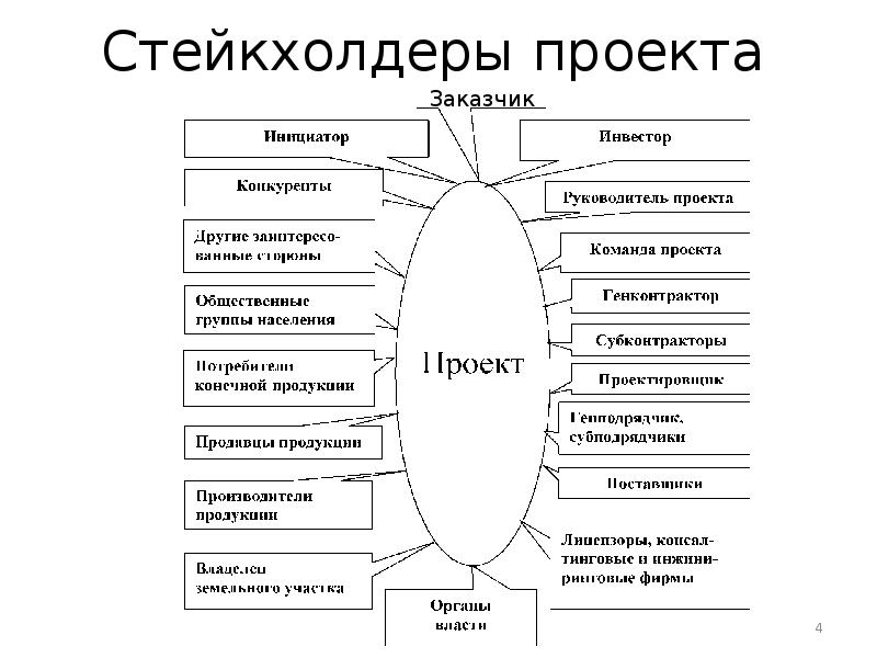 Стейкхолдеры в проекте это