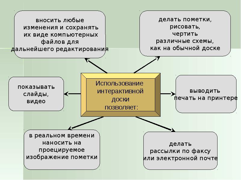 Использование видео в обучении