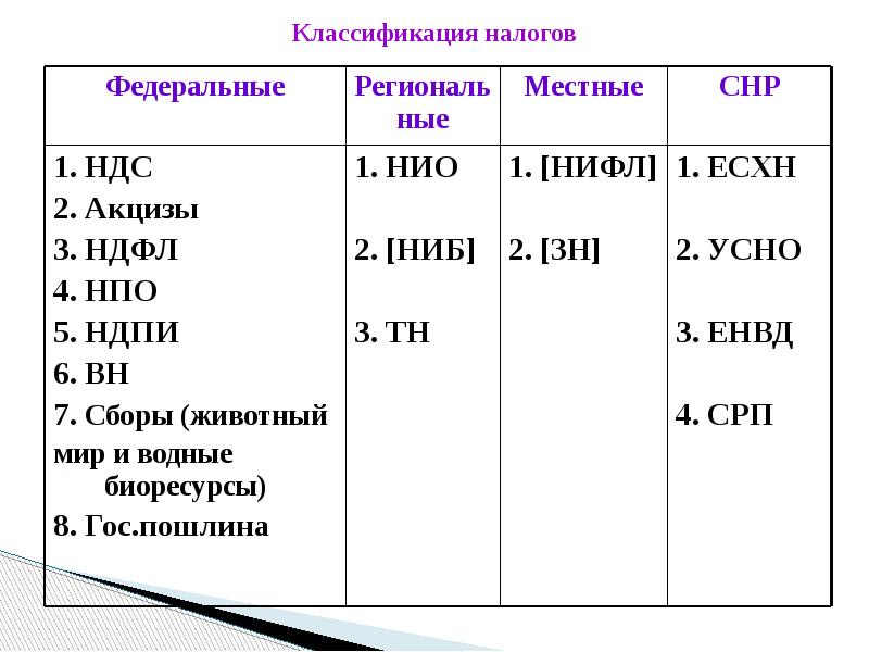 Классификация федеральных. Налоги классификация таблица. Классификация и систематизация налогов и сборов. Классификация видов современных российских налогов.