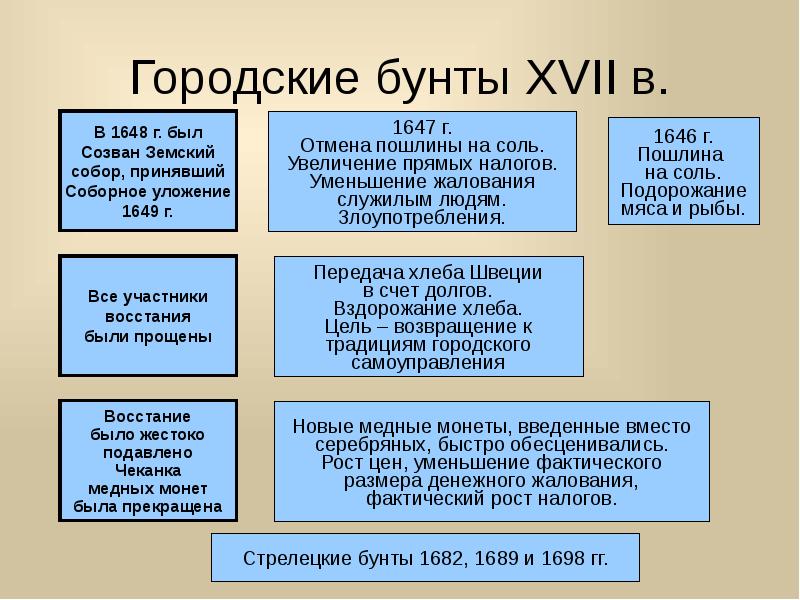 Свечников презентации по истории россии