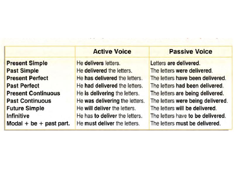 Презентация active and passive voice