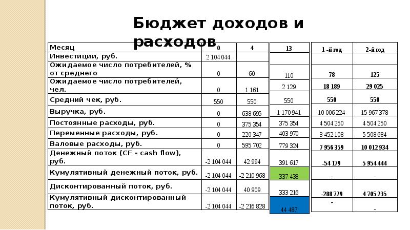 Бизнес план вегетарианского кафе