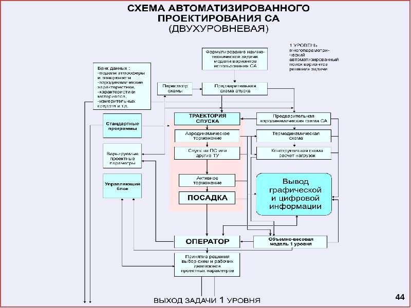 Стадии проектирования машины