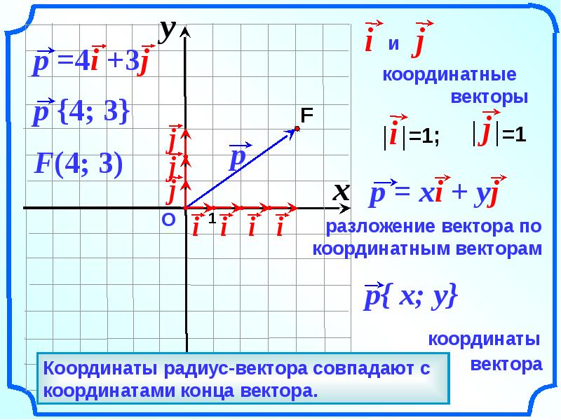 Координаты точки и координаты вектора в пространстве 10 класс презентация