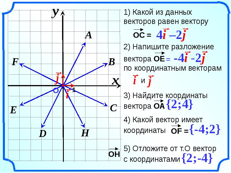 Как определить по рисунку координаты вектора