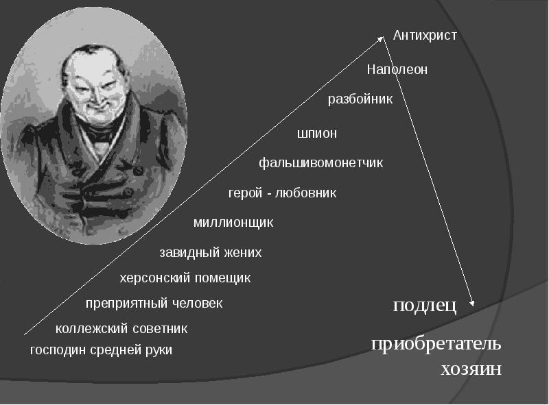 Поведения чичикова. Кластер Чичикова мертвые души. Кластер характеристика Чичикова. Схема путешествия Чичикова. Кластер Чичикова мертвые.