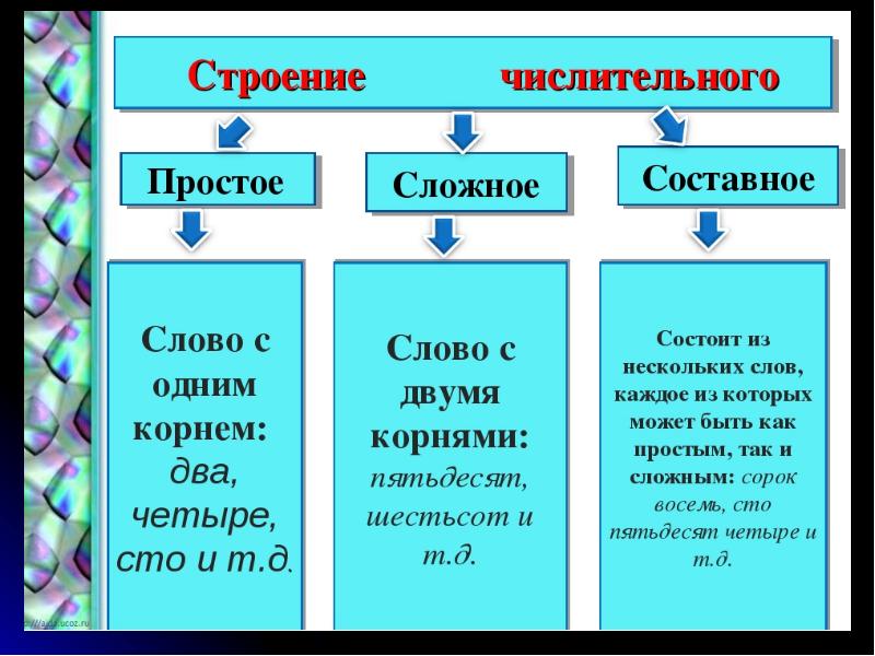 Презентация 6 класс простые и составные числительные 6 класс