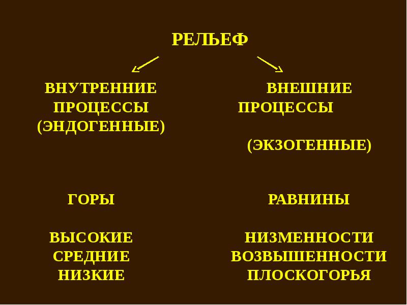 Формы рельефа схема. Обобщение по теме рельеф земли 7 класс. Классификация форм рельефа. Обобщение по теме рельеф земли 7 класс. Классификация форм рельефа схема.