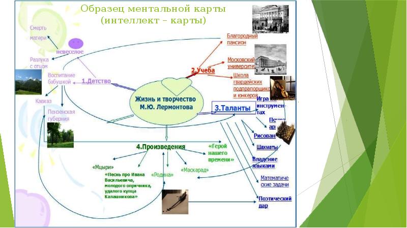 Ментальная карта есенина