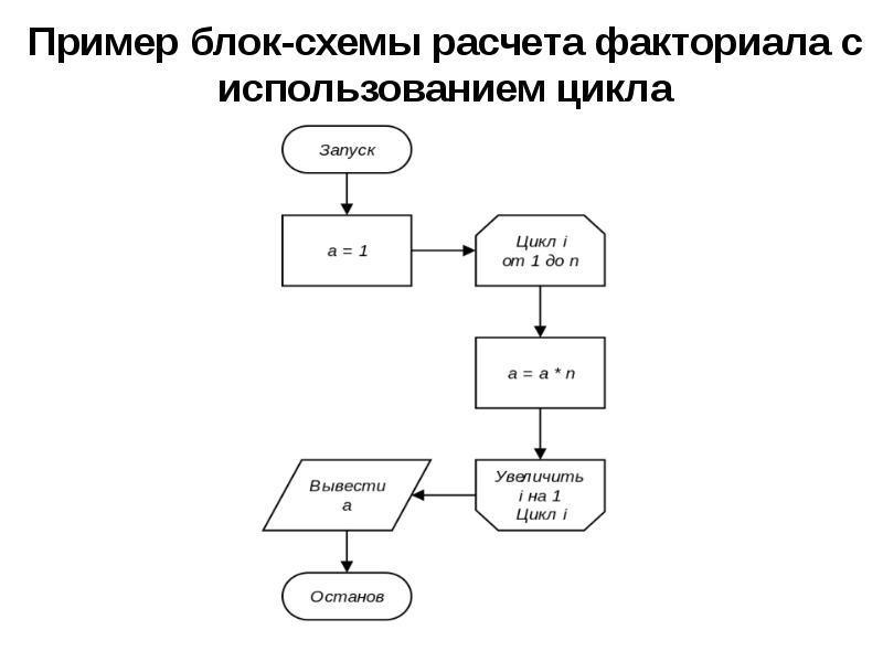 Блок схема граница цикла