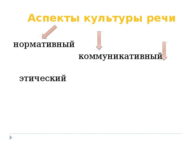 Нормативный аспект. Аспекты культуры речи нормативный коммуникативный этический. Культура речи. Нормативный аспект культуры речи.. Аспекты культуры. Этнический аспект культуры речи.