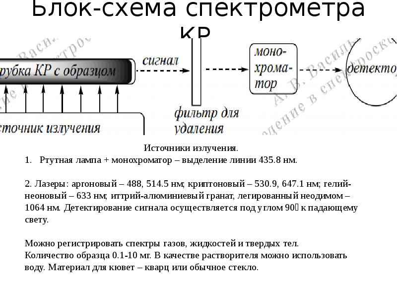 Блок-схема спектрометра КР