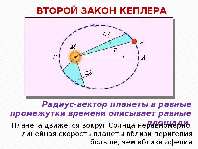 Первый закон кеплера рисунок