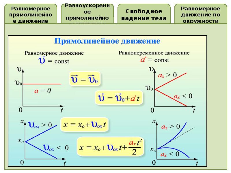 Прямолинейное и равноускоренное движение презентация