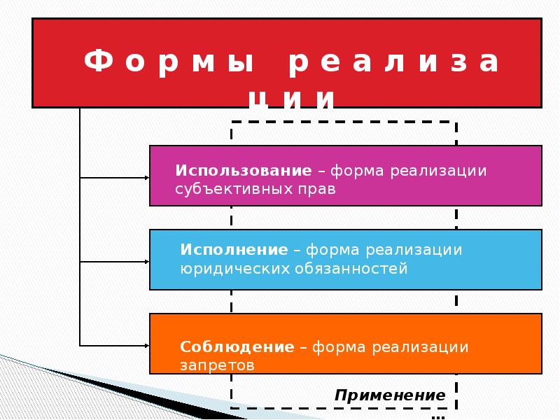 Формы реализации права картинки