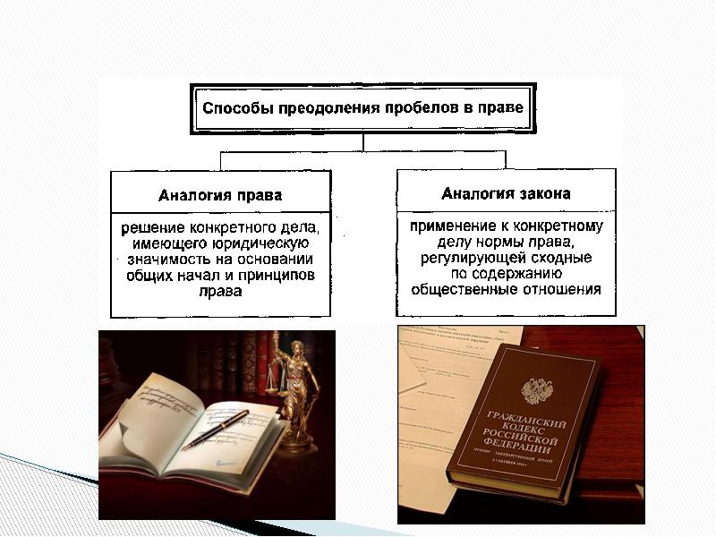 Пробелы в праве презентация