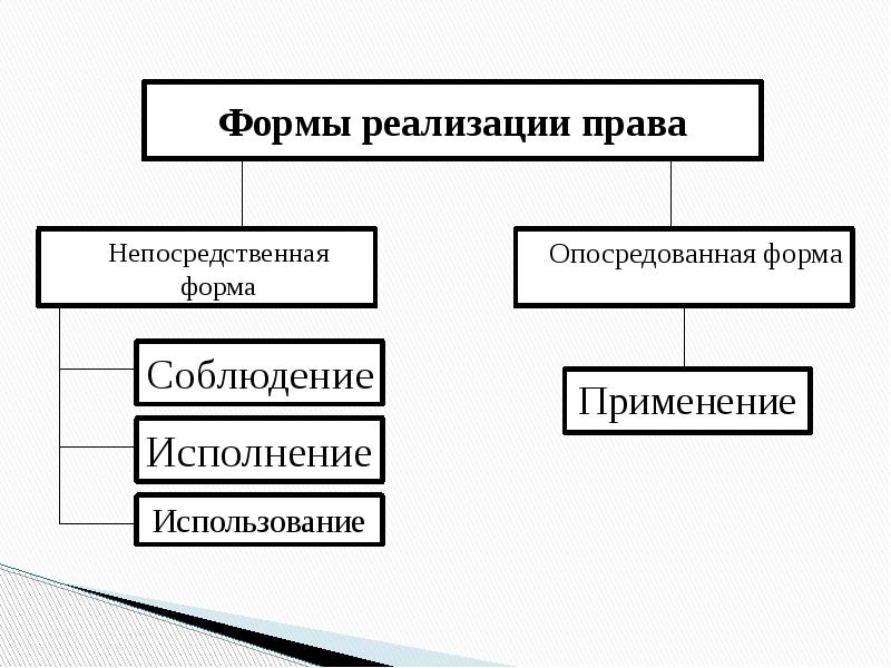 Реализация права презентация