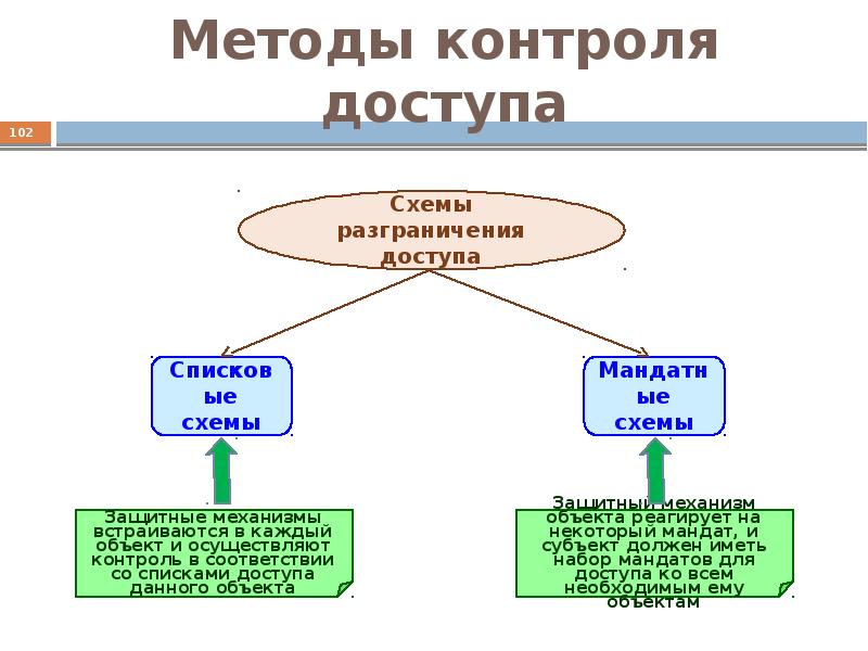 Разграничение прав доступа в сети презентация