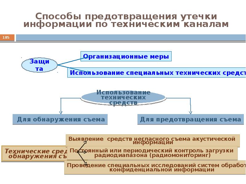 Методы предотвращения угроз надежности презентация