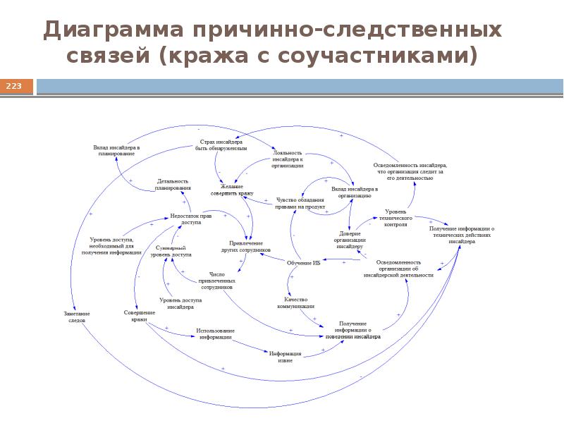 Диаграмма связей пособия