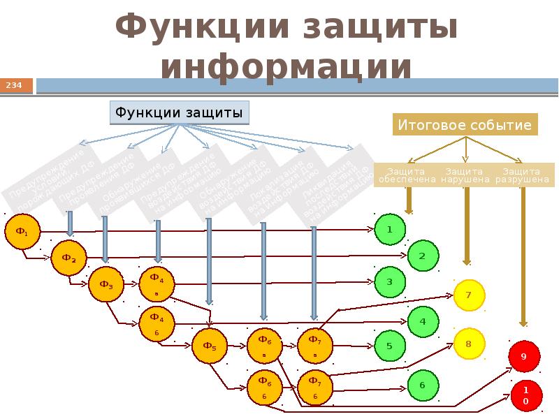 Защитить функция. Функция защиты. Функции защиты информации. Функциональная защита. Функции информационной безопасности.