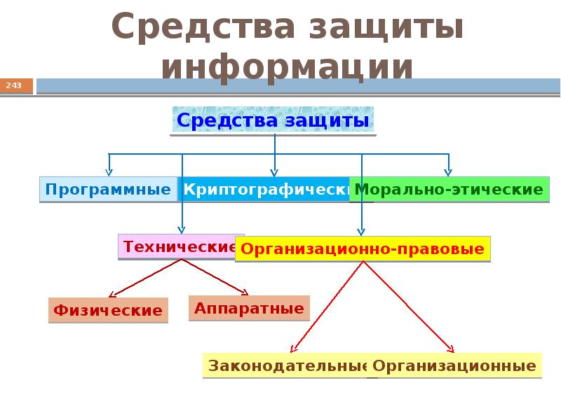 Основы информационной безопасности презентация