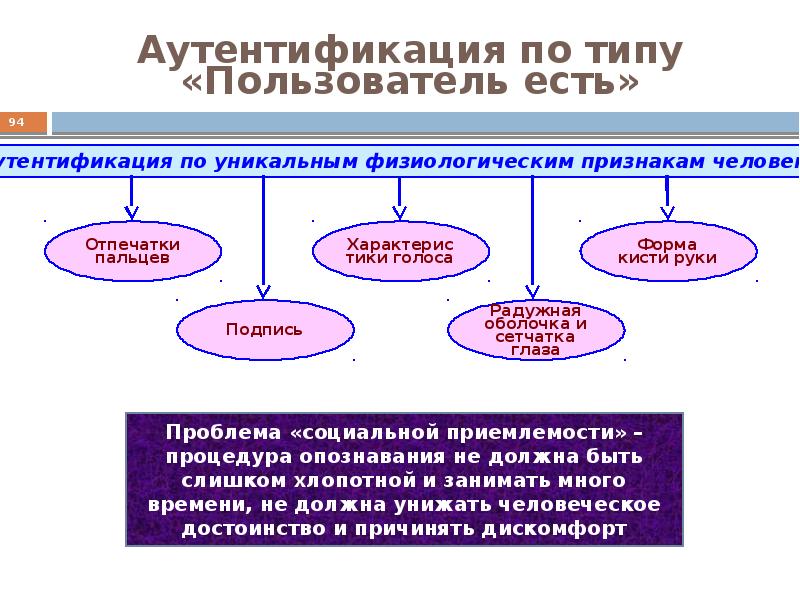 Технологии аутентификации презентация