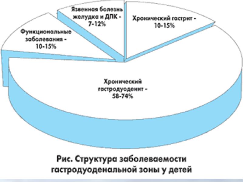 Язвенная болезнь диаграммы