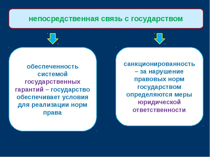 Понятие признаки и сущность государства презентация