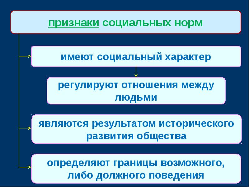 Понятие признаки и сущность государства презентация