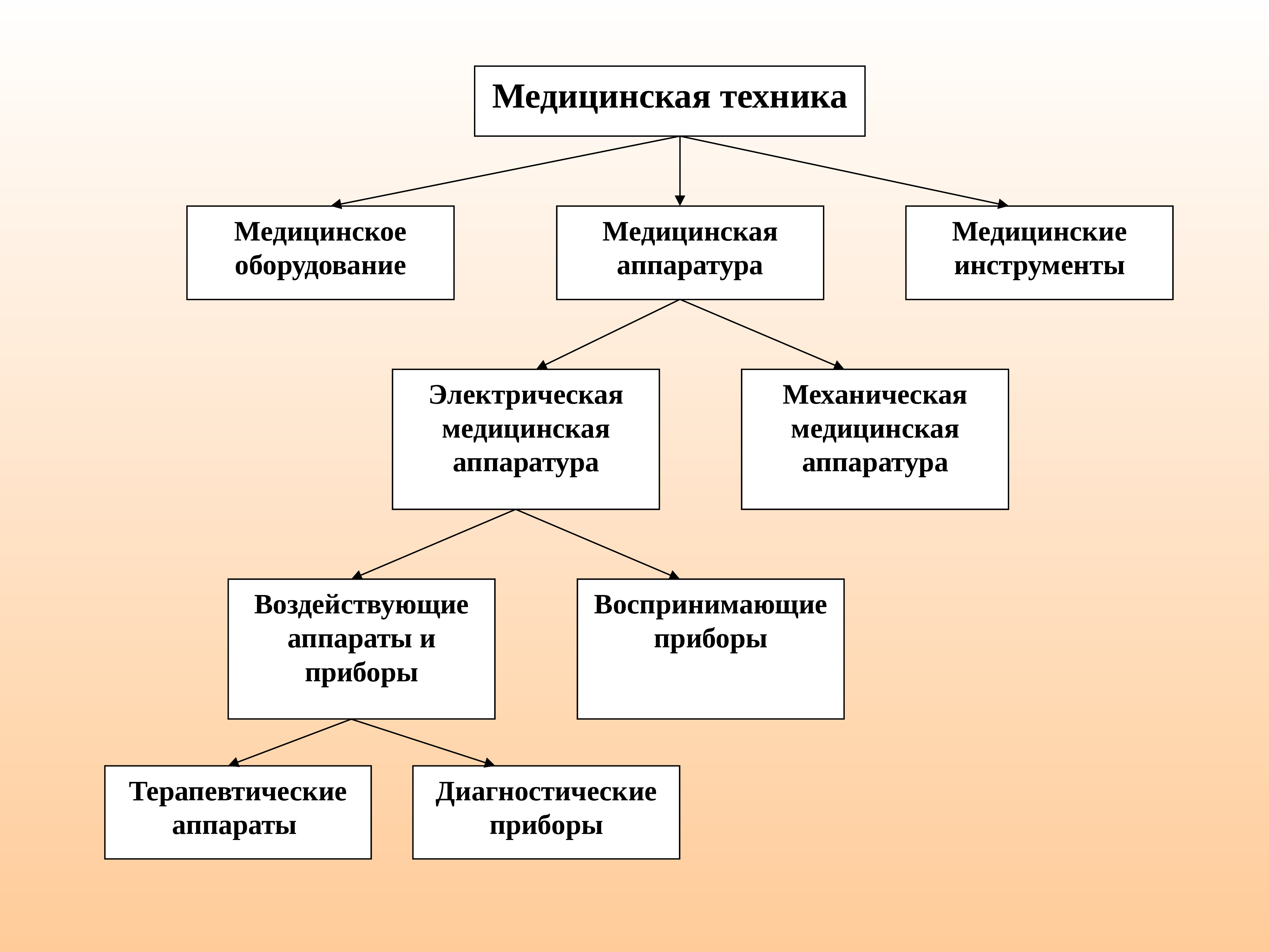 Понятие оборудование. Классификация медицинской аппаратуры. Медицинские приборы классификация. Классификация медицинской электронной аппаратуры. Классификация приборов медицинской электроники.