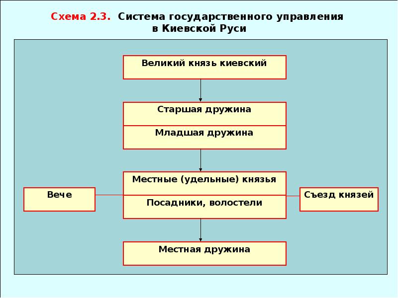 Государственное управление презентация