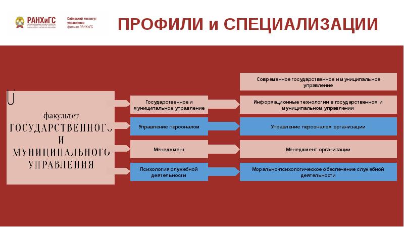 Государственное управление презентация