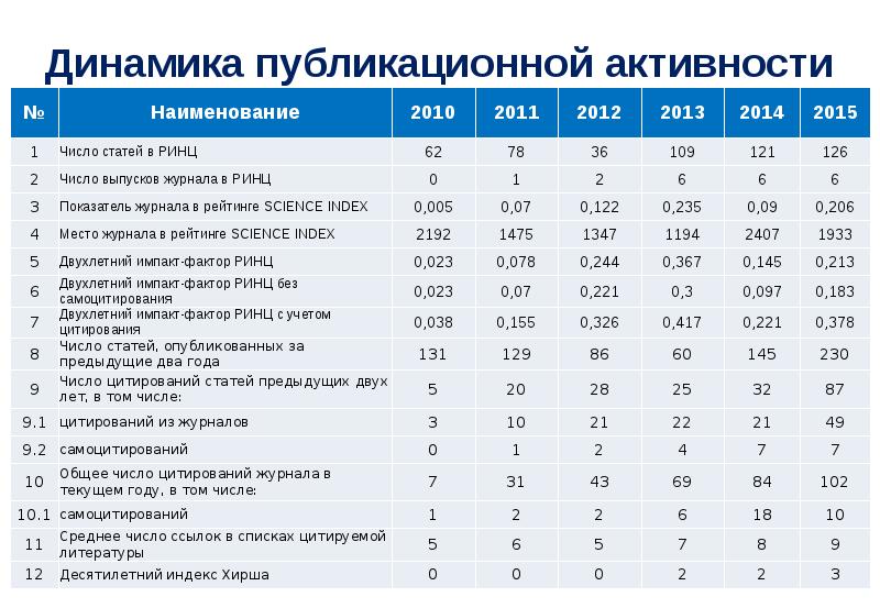 Количество цитирований