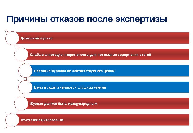 После экспертизы. Причины отказов клиентов. Причина отказа. Основные причины отказа товара. Причина отказа от обучения.